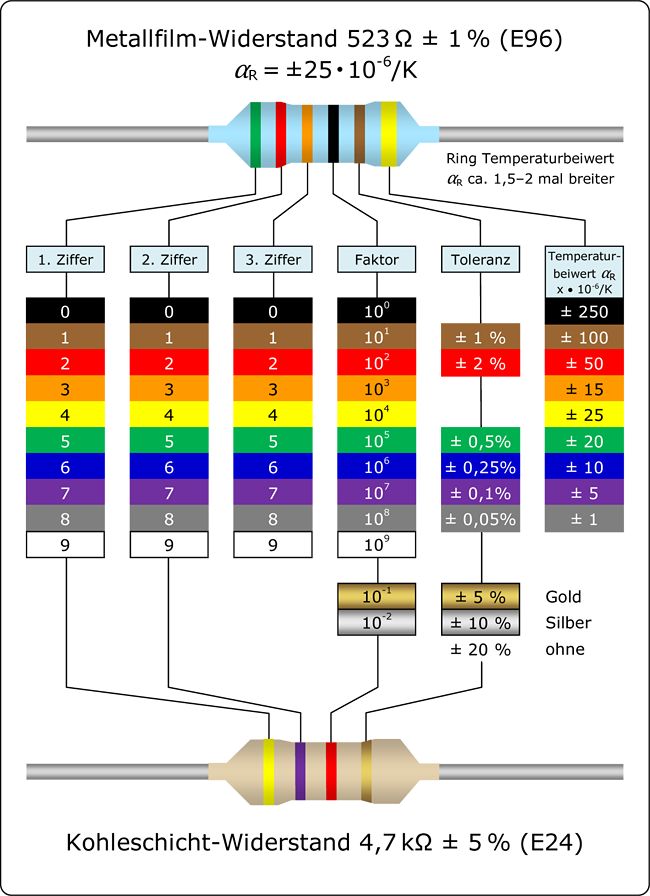 Bauelemente: Farbringe am Widerstand inkl. automatischer Berechnung