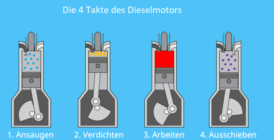 Viertaktmotor / 4-Takt-Motor / Ottomotor - Funktion (Animation